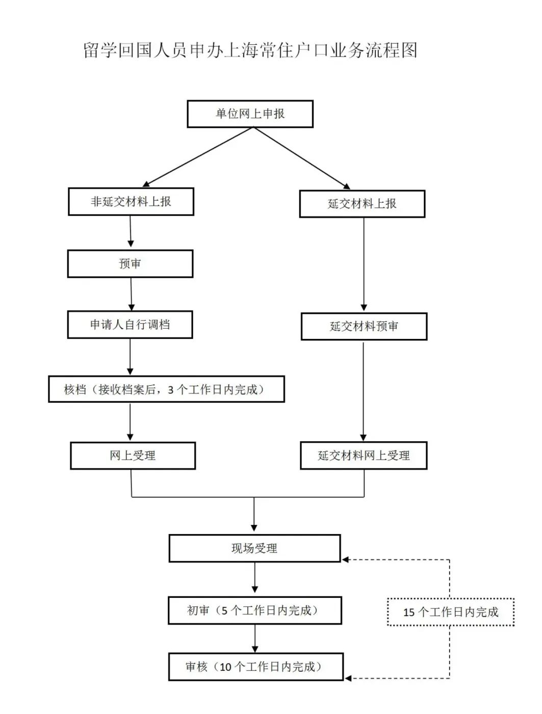 北上广最新落户政策及院校排行解析