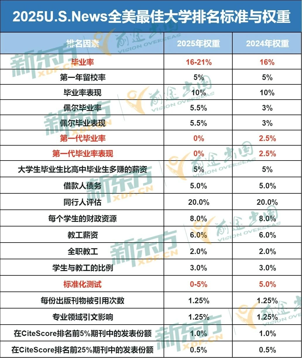 从USNews榜单变化,看2025美国大学申请趋势! 2025美国大学申请趋势如何?从USNews榜单进行解析