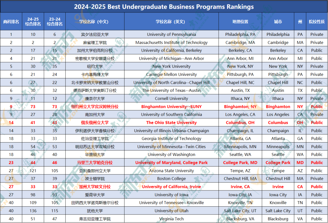 从USNews榜单变化,看2025美国大学申请趋势! 2025美国大学申请趋势如何?从USNews榜单进行解析