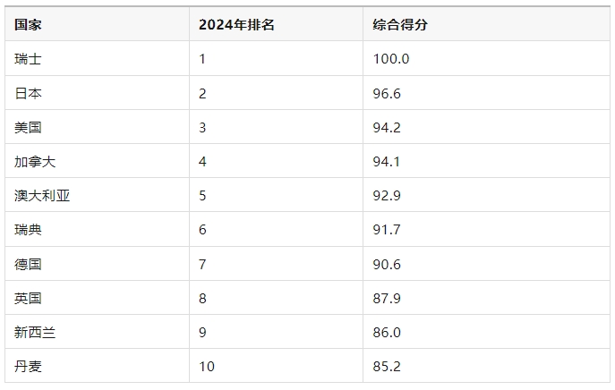 2024USNews国家排行榜出炉!加拿大荣登全球Top4! 加拿大荣登全球Top4!2024USNews国家排行榜加拿大表现亮眼!