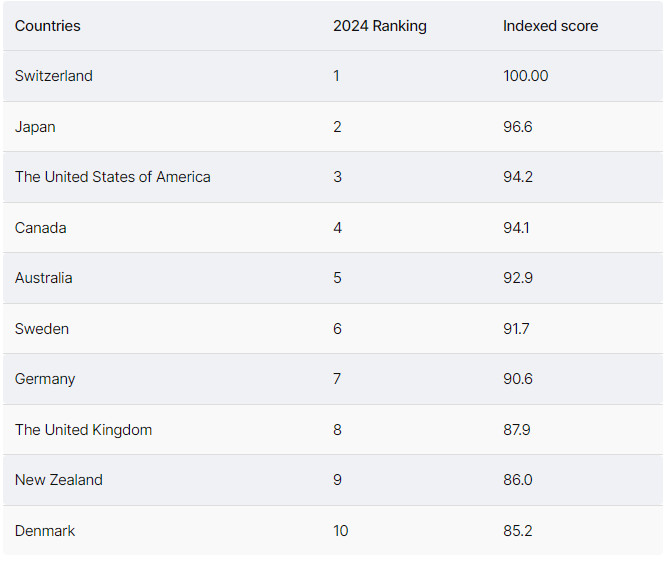 2024USNews国家排行榜出炉!加拿大荣登全球Top4! 加拿大荣登全球Top4!2024USNews国家排行榜加拿大表现亮眼!