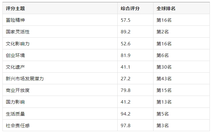 2024USNews国家排行榜出炉!加拿大荣登全球Top4! 加拿大荣登全球Top4!2024USNews国家排行榜加拿大表现亮眼!