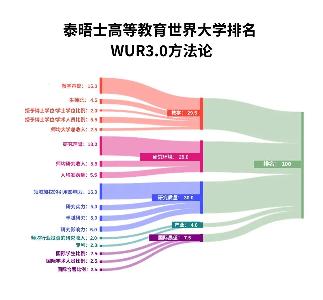 2025年泰晤士高等教育世界大学排行榜发布! 关注!泰晤士高等教育2025世界大学排行榜已发布!