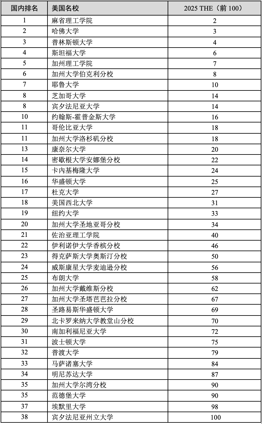 2025年泰晤士高等教育世界大学排行榜发布! 关注!泰晤士高等教育2025世界大学排行榜已发布!