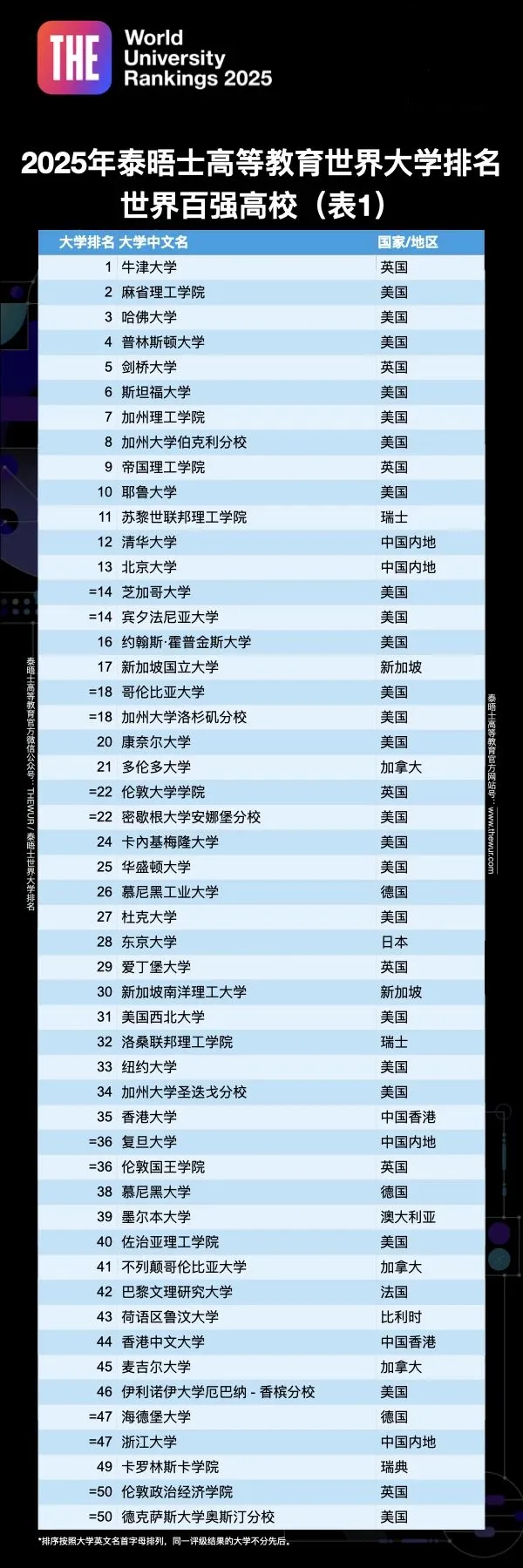 2025泰晤士高等教育世界大学排名发布!欧亚国家留学参考来了~