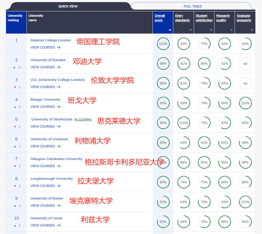 【专业】英国本科留学热门专业及推荐院校推荐！心理学上榜