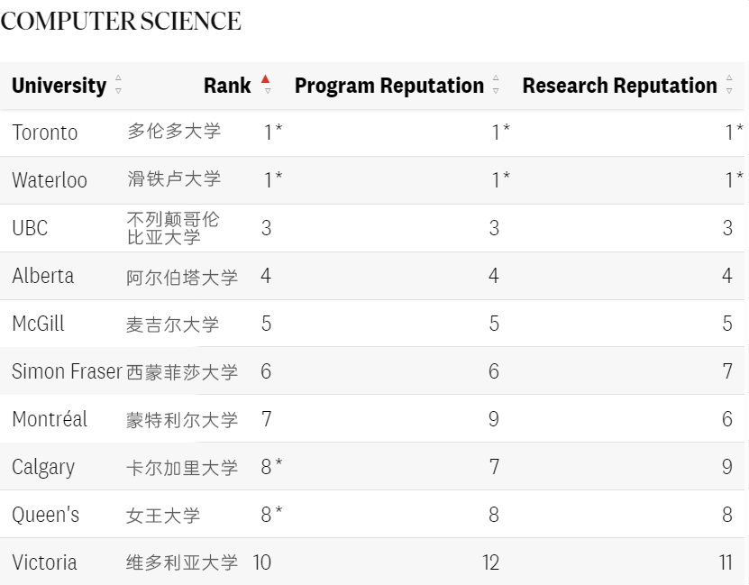 【留学资讯】麦考林发布2025加拿大大学排名！想去加拿大留学的同学看过来！