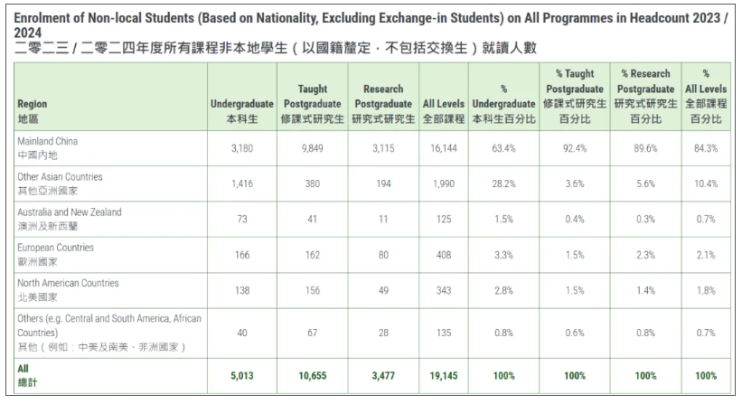 香港大学发布最新录取数据 25Fall港校这样申请成功率更大！