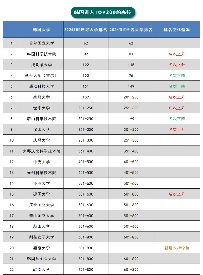 【亚洲】韩国院校最新排名及申请语言要求