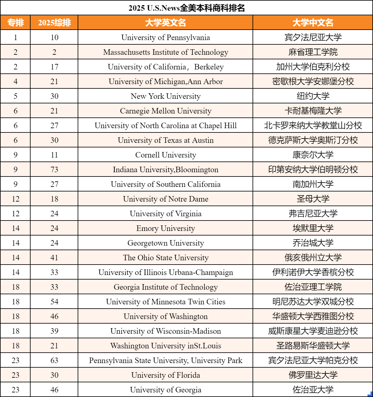 从25USNews榜单,看美本商科实力强校花落谁家? 25USNews榜单中的商科强校是哪些?