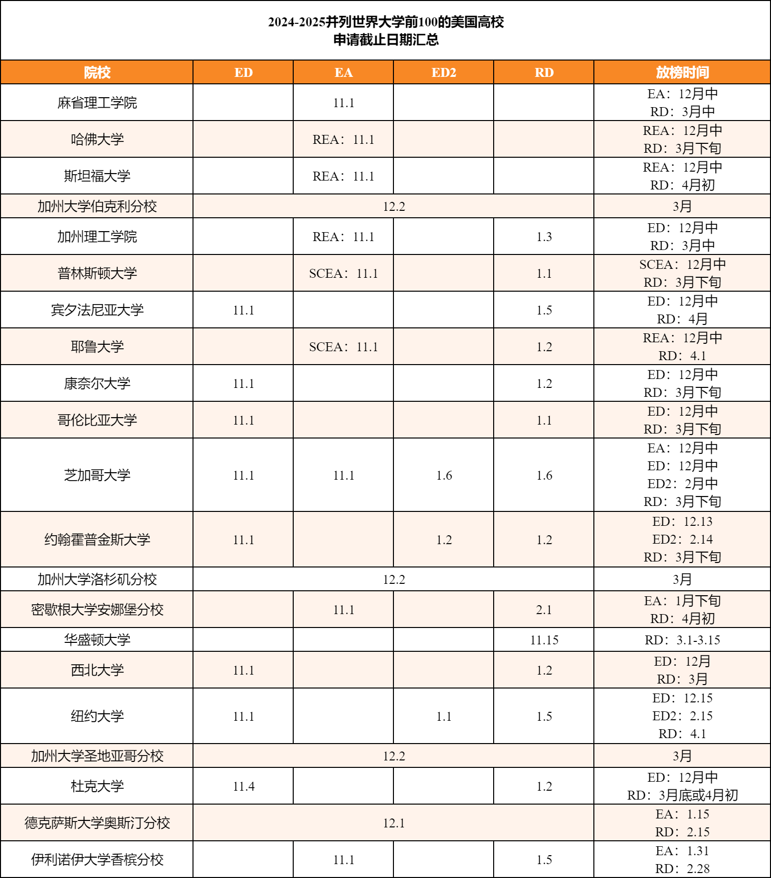 【排名】四大世界大学排名更新，美国21所大学荣登四大百强