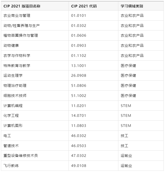 11月起，部分留学生需符合指定要求才能申请PGWP！