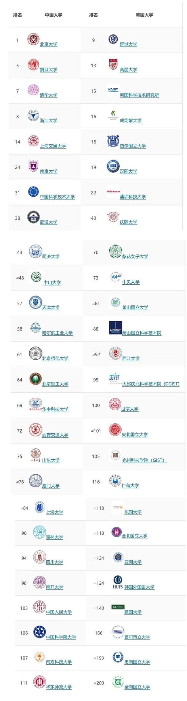 2025QS亚洲大学排名正式出炉! 盘点韩国知名大学