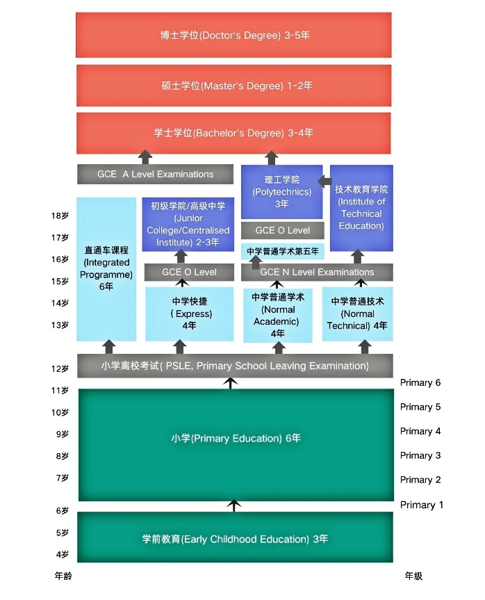 【亚洲】新加坡教育体制带你一图了解！
