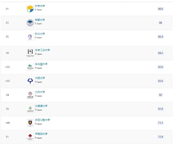 2025年亚洲大学QS排名重磅发布!