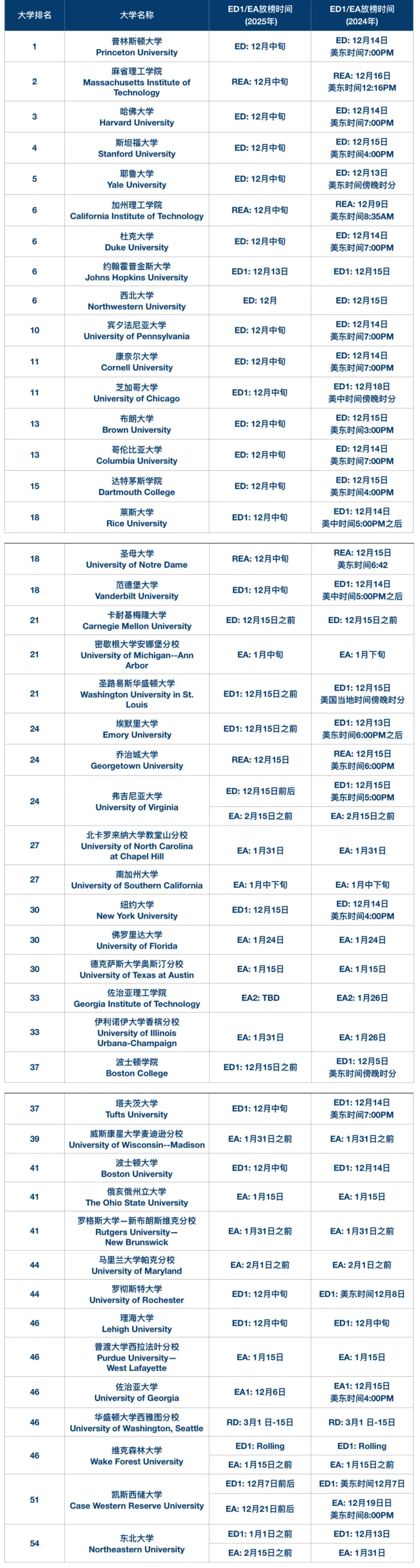 耶鲁大学国际生暴减?美国大学早申大概什么时候放榜