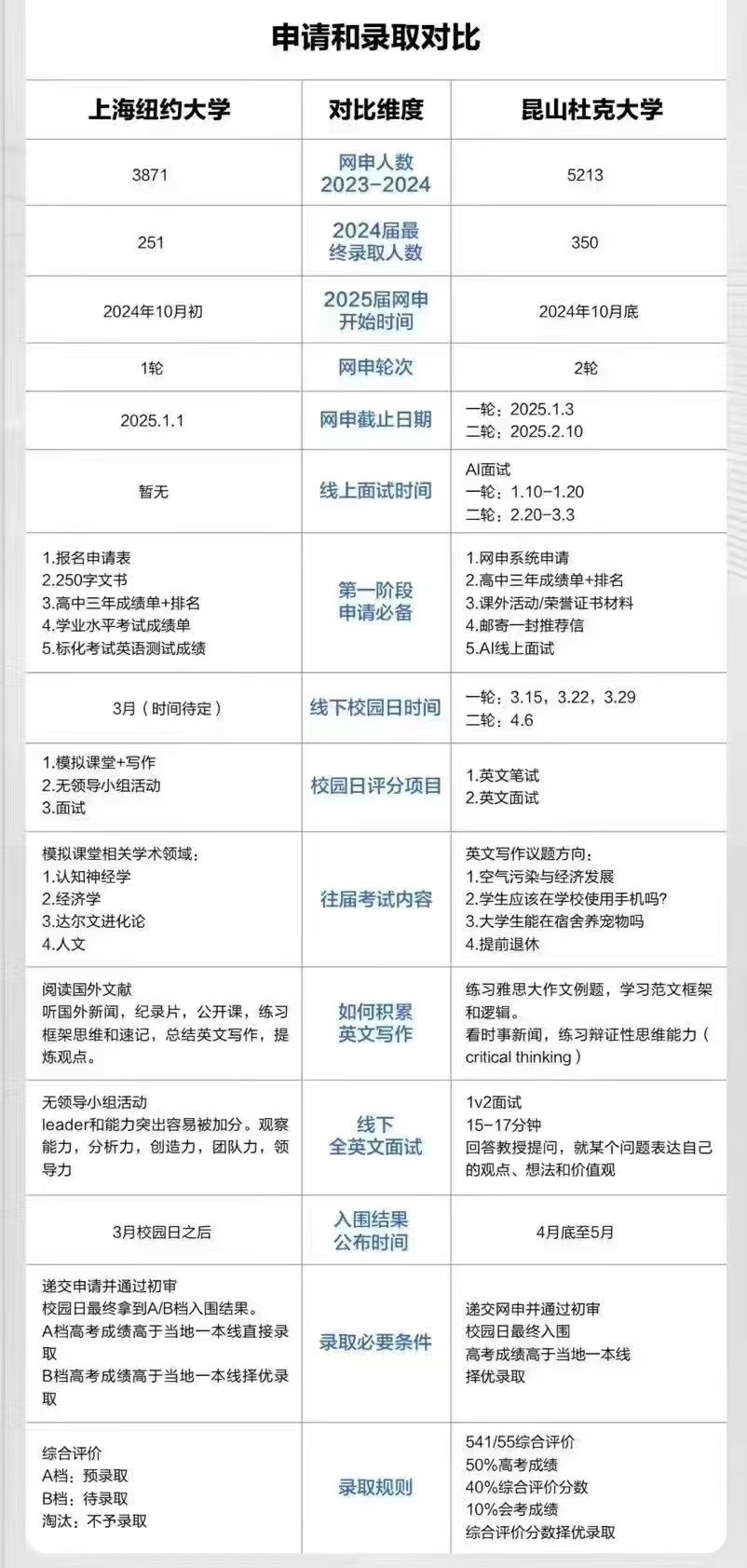 【中外合办】昆山杜克大学VS上海纽大申请难度及录取率对比