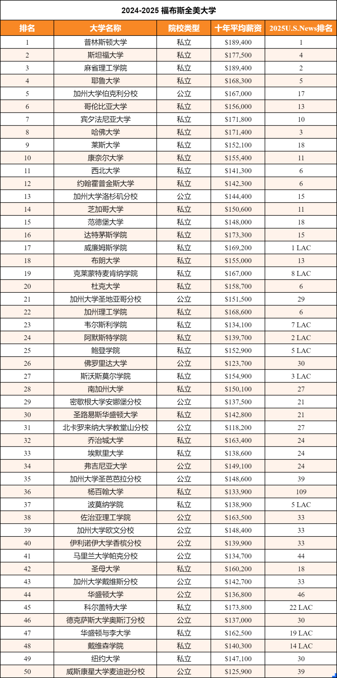 【排名】《福布斯》发布2025全美大学排名：普林斯顿蝉联榜首