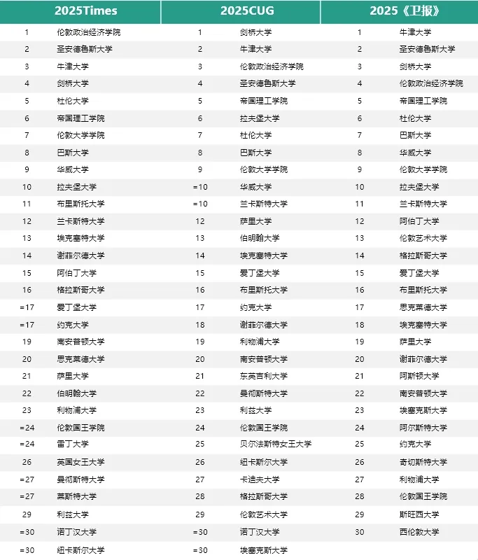 【英国】英国院校选校到底参考哪个院校排名？