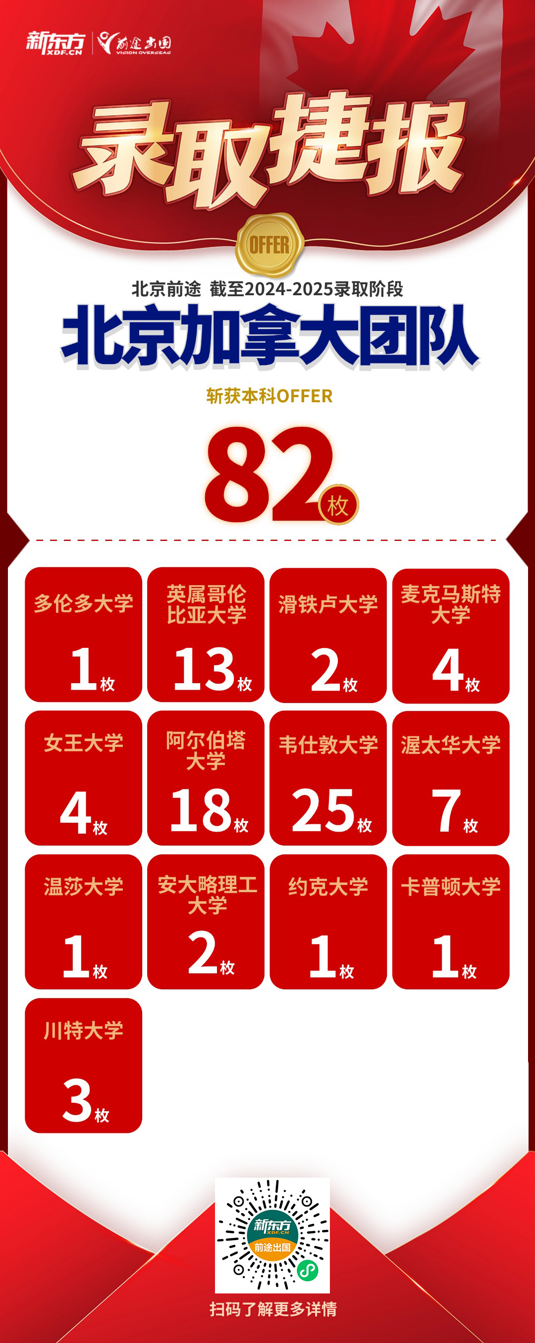 【捷报】北京前途加拿大团队斩获各阶段录取共计139枚！
