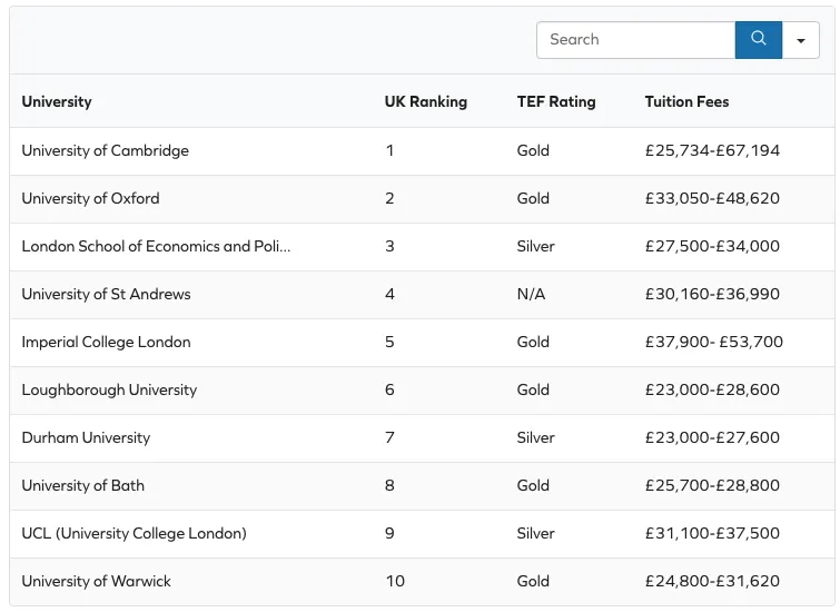 英国本科十大高学费院校：能否“物超所值”？