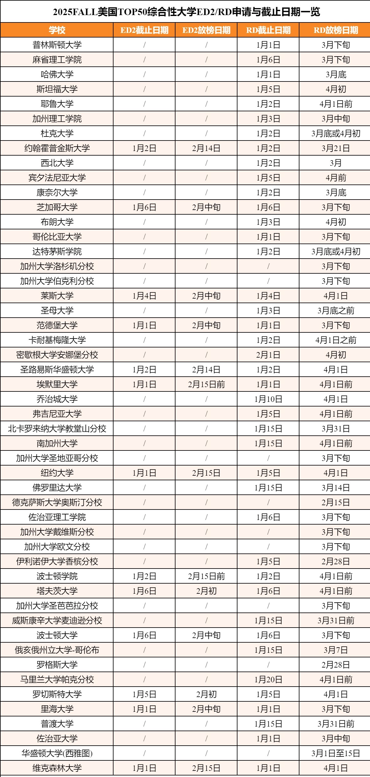 美国本科申请关键日期:ED2与RD截止时间汇总