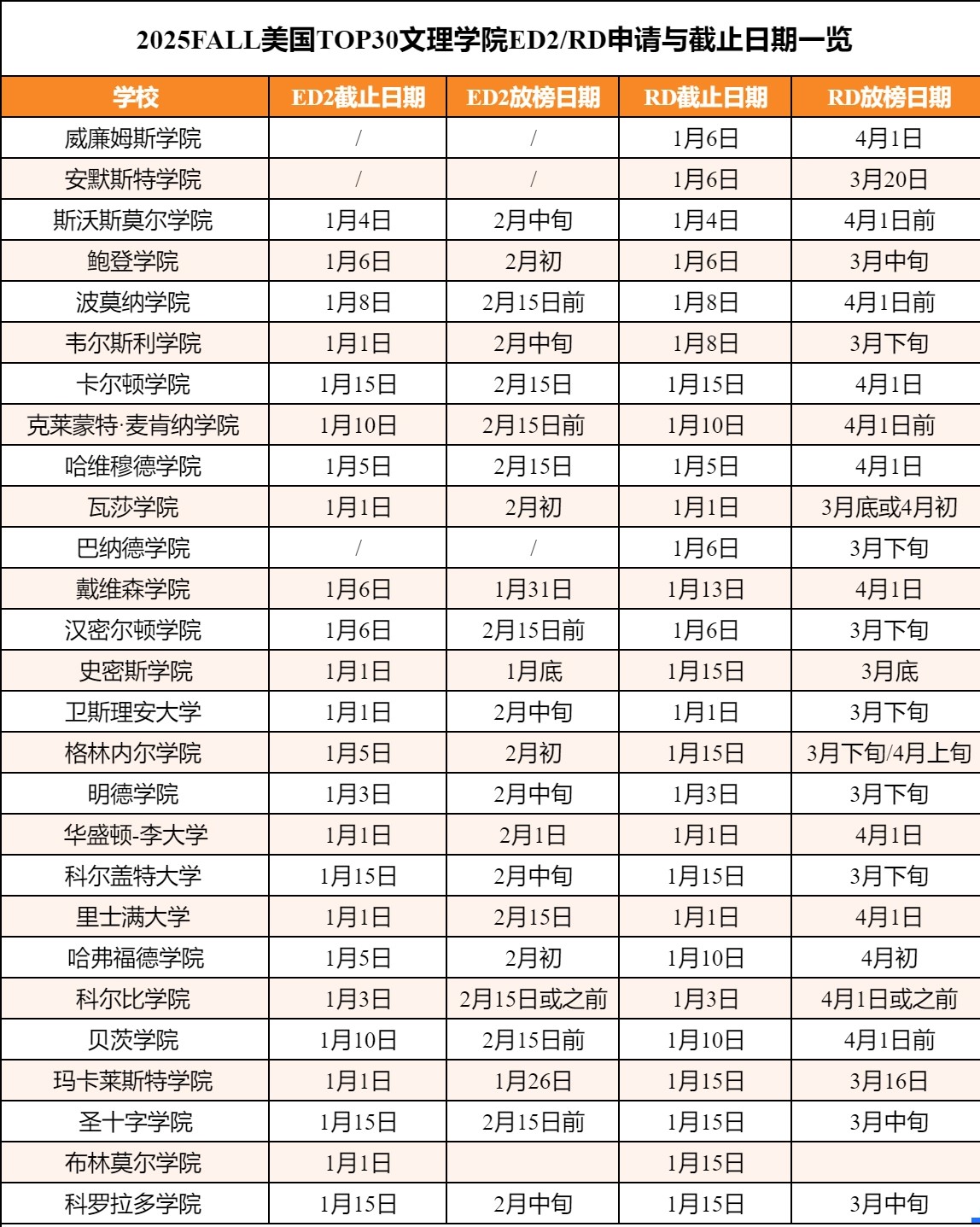 美国本科申请关键日期:ED2与RD截止时间汇总