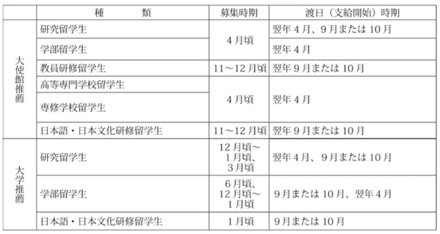 日本有哪些奖学金？分别要怎么申请？