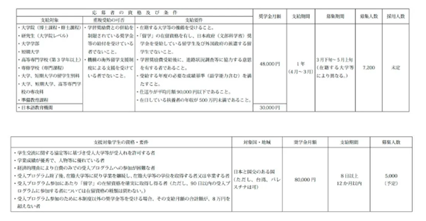 日本有哪些奖学金？分别要怎么申请？
