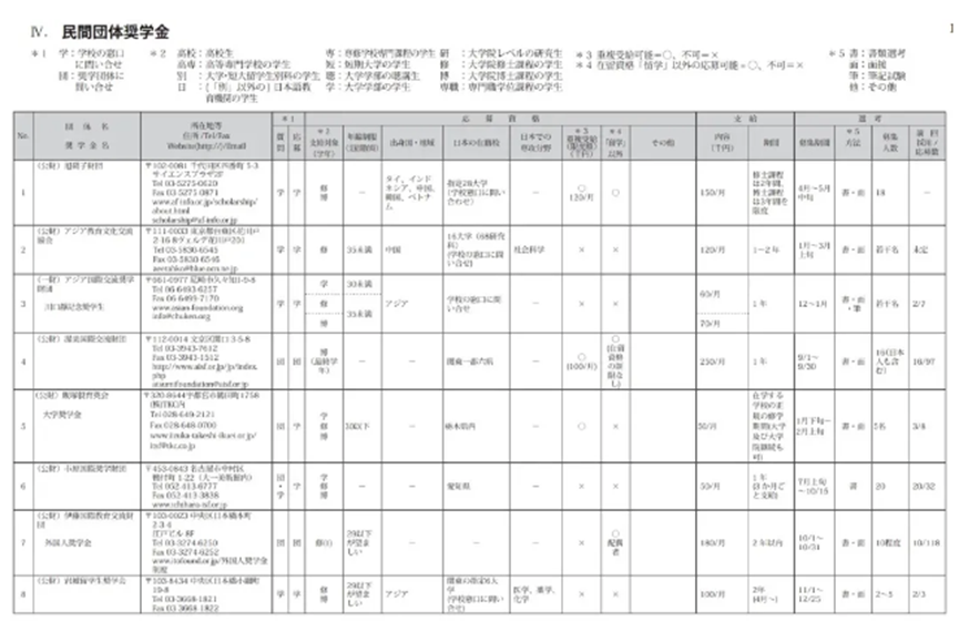 日本有哪些奖学金？分别要怎么申请？