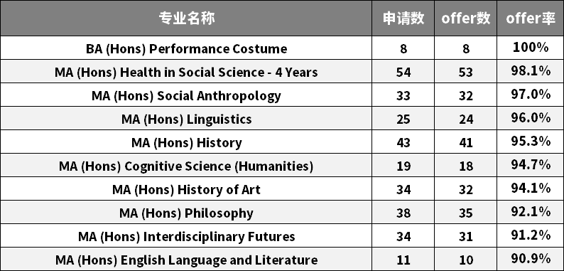 英国宝藏院校精选：中国学生offer率狂涨！
