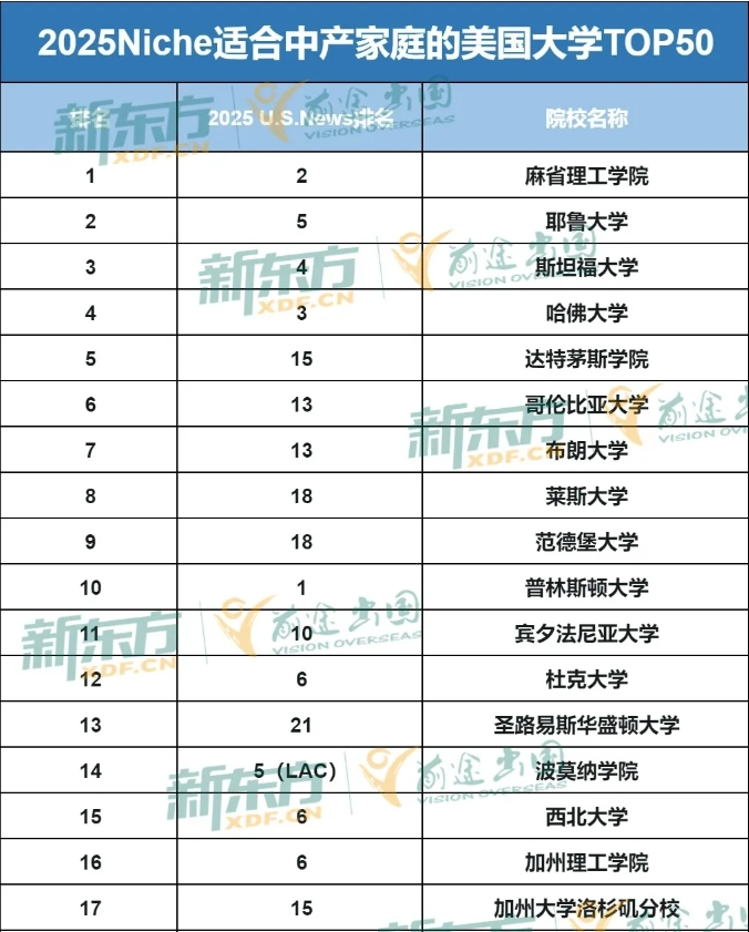 【美国】2025 Niche排名Top50适合中产家庭美国大学