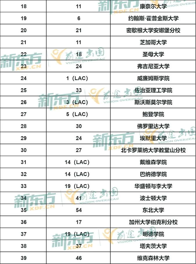 【美国】2025 Niche排名Top50适合中产家庭美国大学
