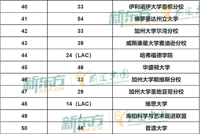 【美国】2025 Niche排名Top50适合中产家庭美国大学