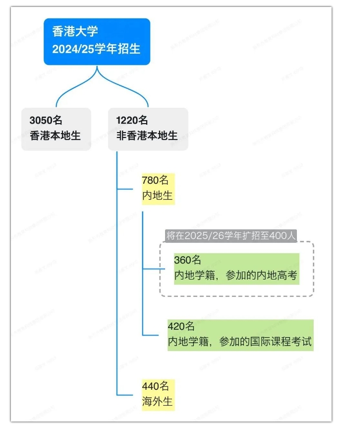 【亚洲】香港大学宣布扩招！港大扩招详情解读
