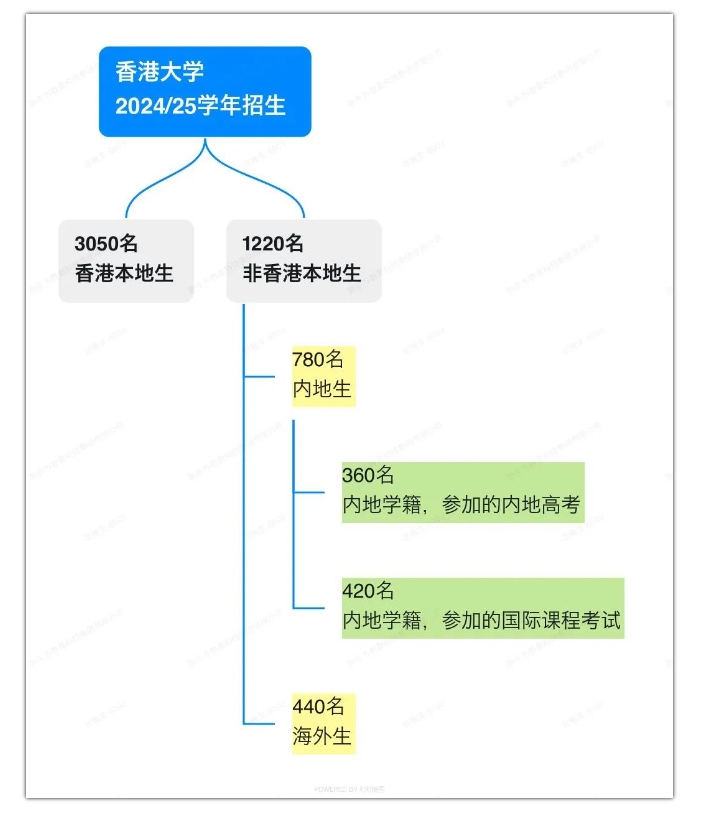 【亚洲】香港大学宣布扩招！港大扩招详情解读