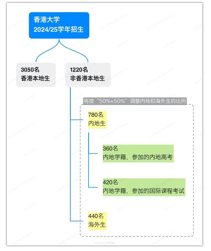 【亚洲】香港大学宣布扩招！港大扩招详情解读