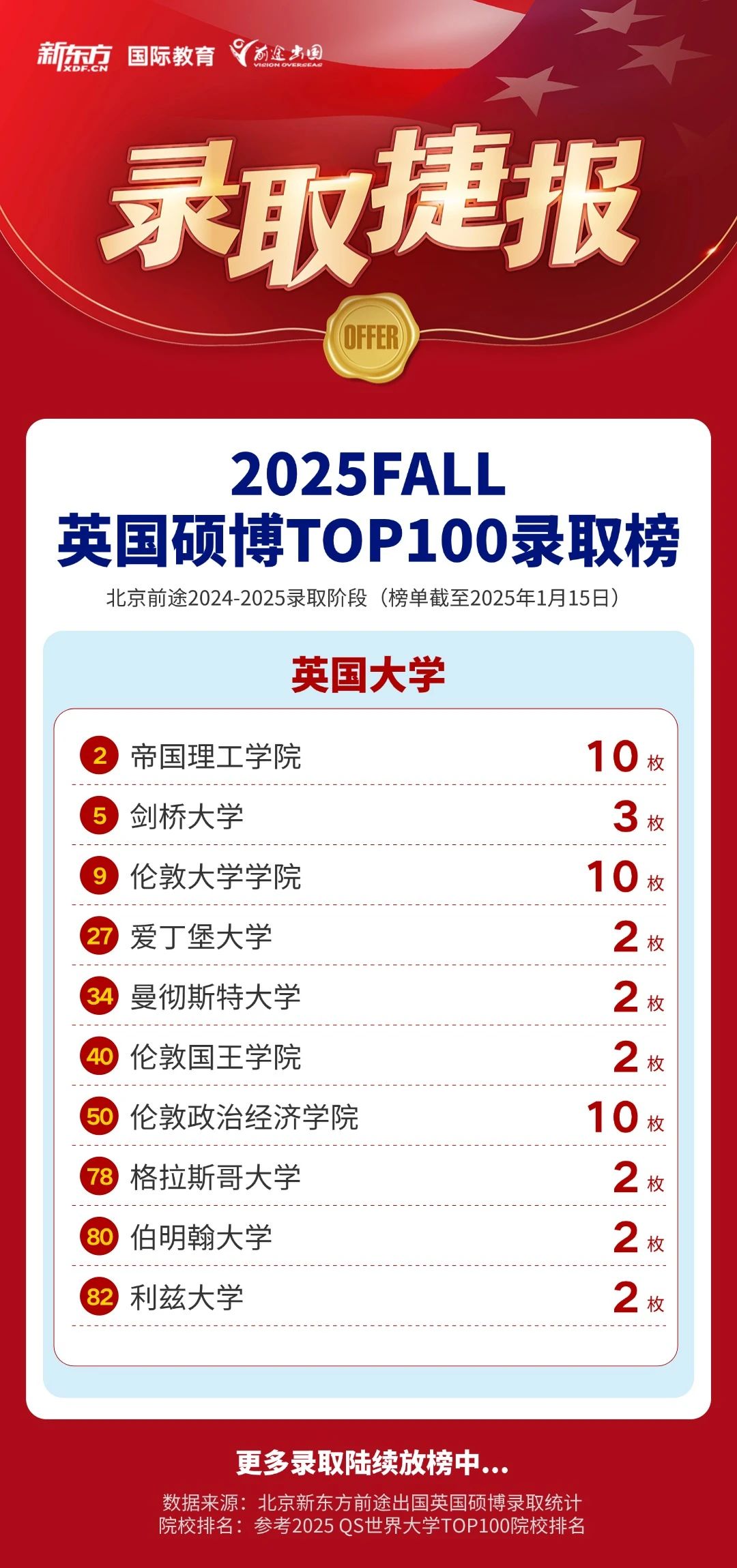【捷报】剑桥大学博士offer到！科研助力稳夺高难度工程录取！