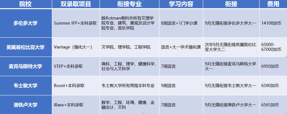 【加拿大】加拿大各院校本科双录取项目推荐