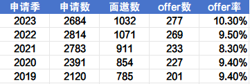 牛津大学近五年中国申请者录取情况深度剖析！