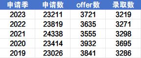 牛津大学近五年中国申请者录取情况深度剖析！