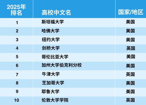 2025年泰晤士高等教育世界学科排行榜重磅发布！