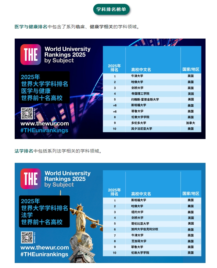 【留学】2025THE学科排名揭榜！