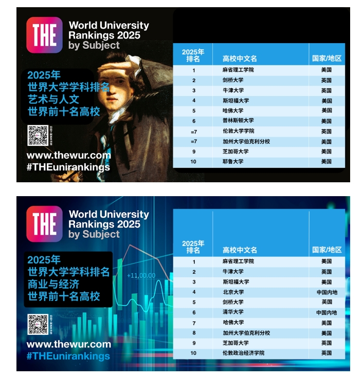 【留学】2025THE学科排名揭榜！