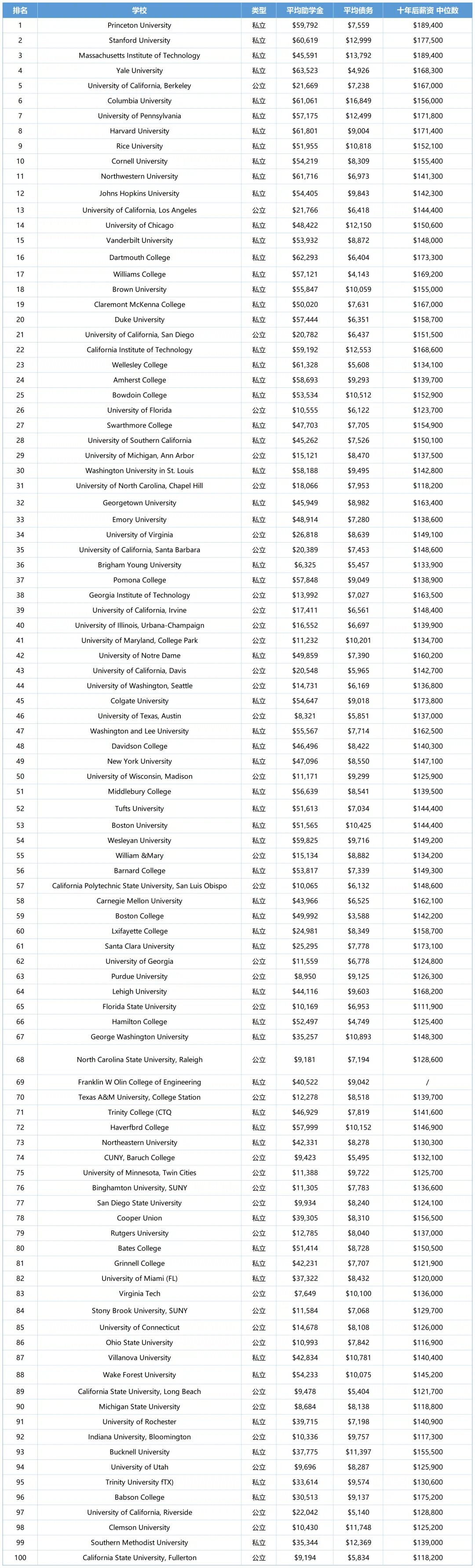 【排名】2025福布斯全美大学排行榜深度解析：文理学院不弱！普林斯再登顶