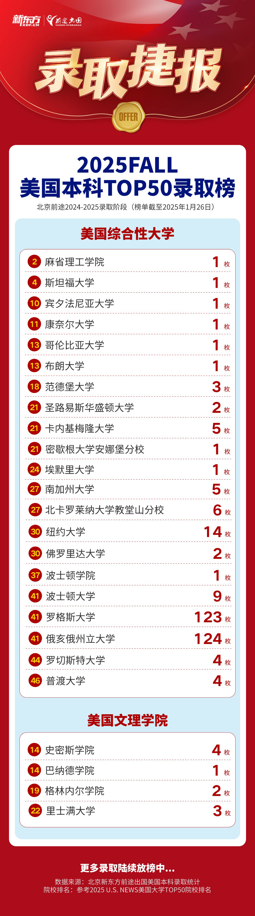 【捷报】新东方前途新增俄亥俄州立大学/罗格斯大学录取2枚！