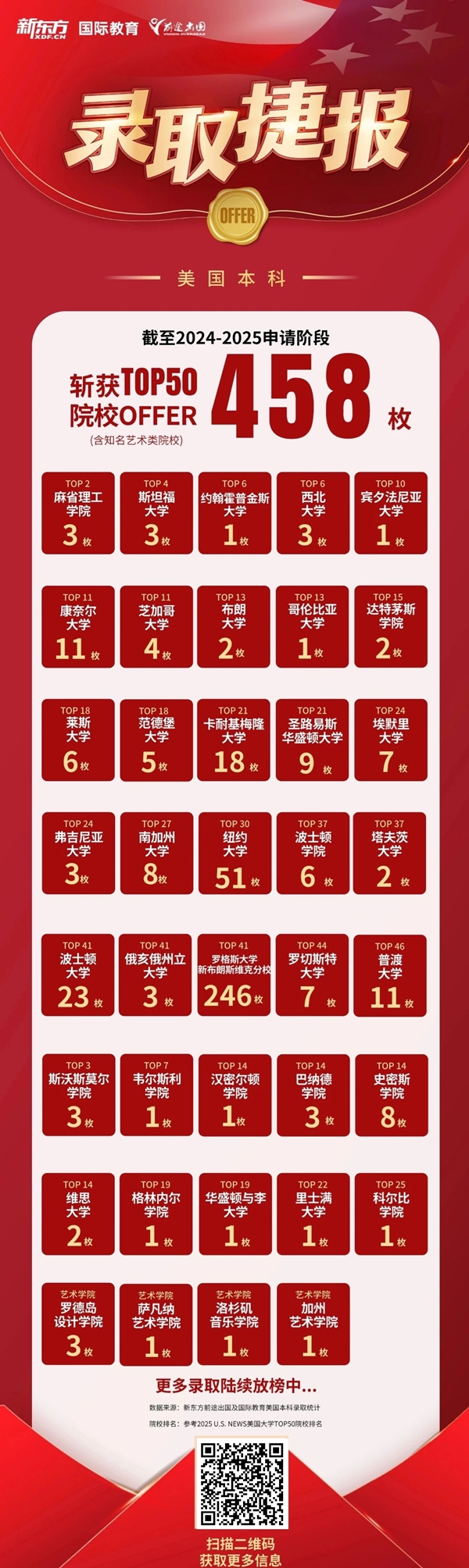 金蛇送福，前途出国斩获世界TOP200院校录取超2.8万枚！