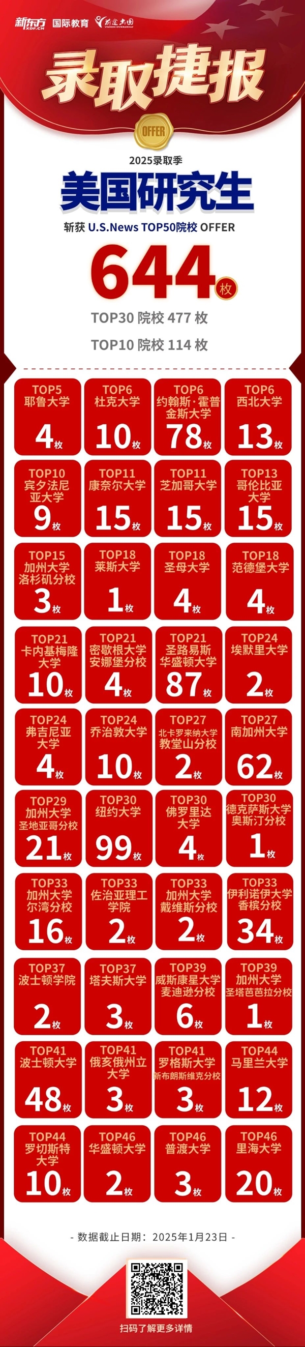 金蛇送福，前途出国斩获世界TOP200院校录取超2.8万枚！
