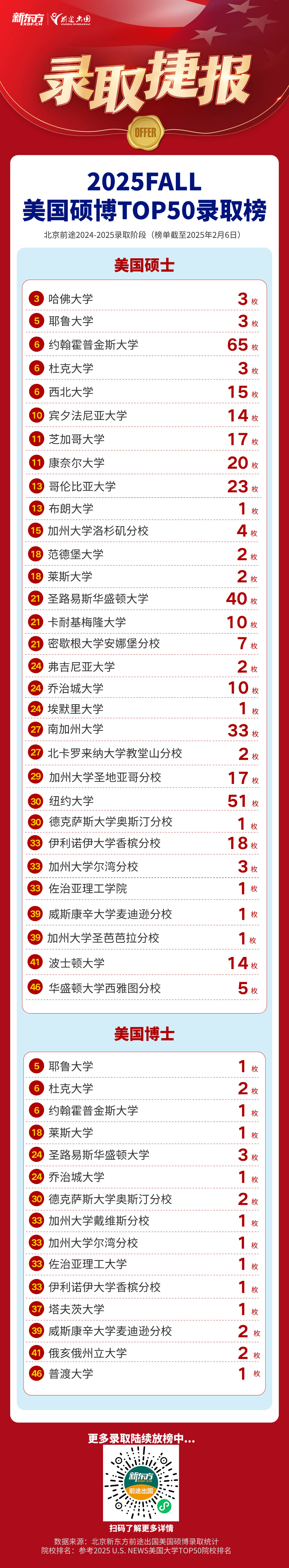 【捷报】北京前途美国硕博藤校大丰收！哈佛+3，耶鲁+1！