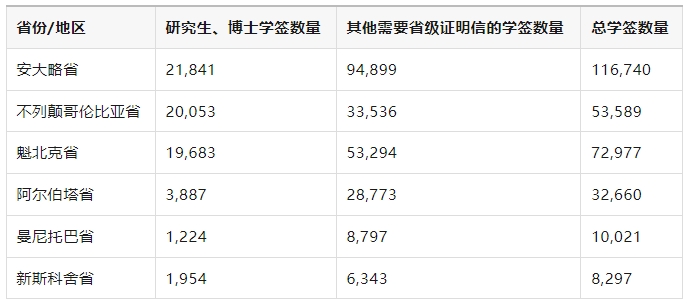 【加拿大】2025加拿大留学签证新政解读
